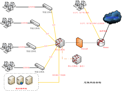 成都青羊廣場購物中心網(wǎng)絡建設(shè)項目