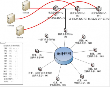 中核工業(yè)某廠光纖環(huán)網(wǎng)建設項目