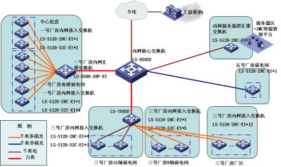 一航成飛民用飛機有限責任公司園區(qū)網(wǎng)建設(shè)工